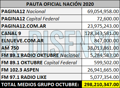 Fuente datos: Jefatura de Gabinete, informe Publicidad Oficial 2020