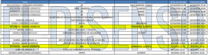 Fuente: Pedido de informes de El Disenso a Casa Rosada