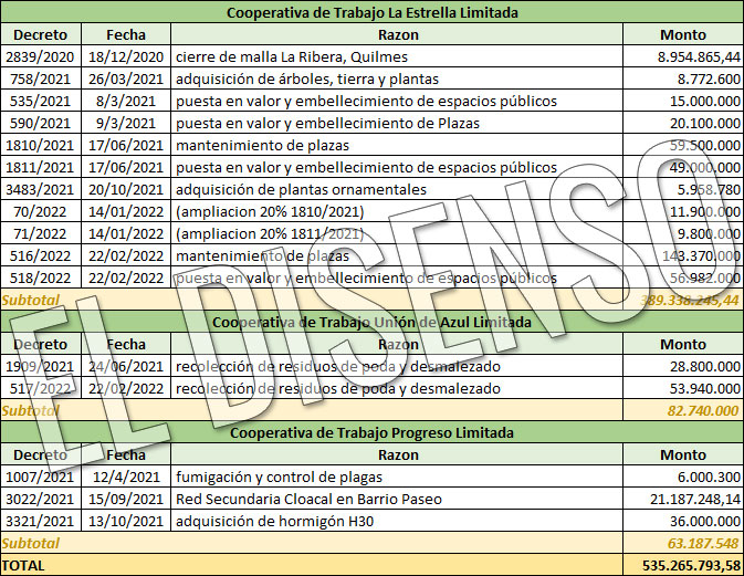 Recaudación de las Cooperativas – Fuente: Boletín Oficial Municipio de Quilmes – El Disenso