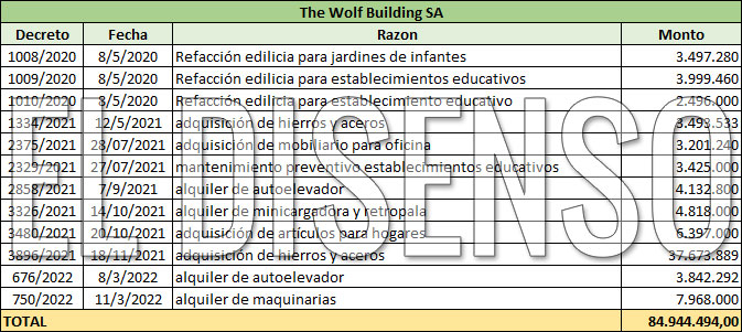 Adjudicaciones The Wolf Building SA – Fuente: Boletín Oficial Municipio de Quilmes – El Disenso