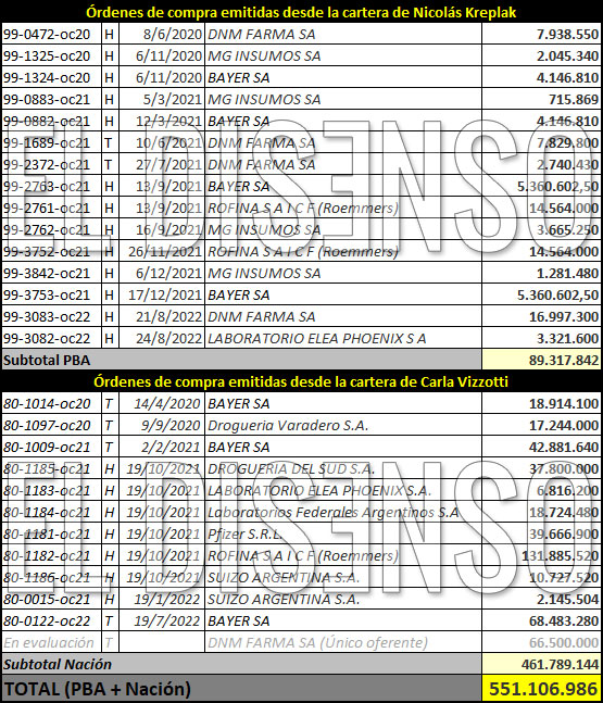 Ordenes de compra emitidas por las carteras de Vizzotti y Kreplak - El Disenso