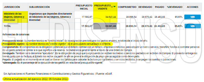 Presupuesto Ministerio Mujeres 2022