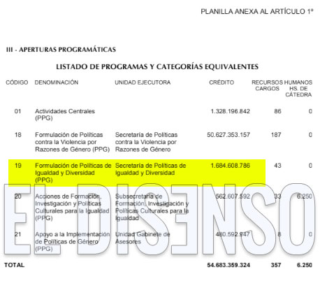 Presupuesto 2023 - El Disenso