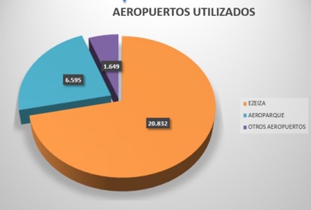 Aeropuertos utilizados