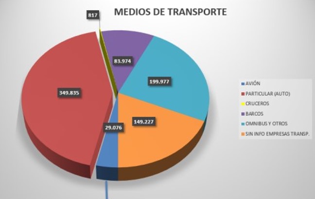 Medios de Transporte utilizados