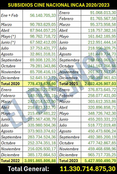 Subsidios INCAA a Cine Nacional 2020/2023 - El Disenso