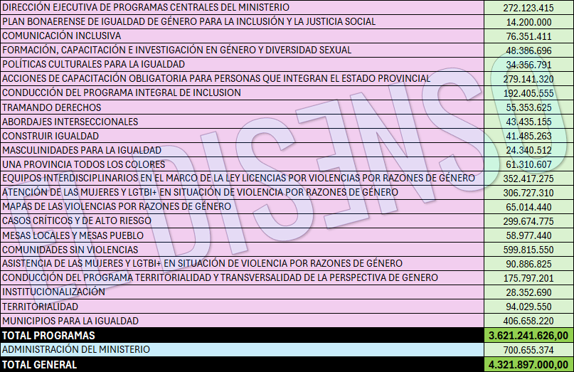 Programas con Perspectiva de Genero - PBA - El Disenso