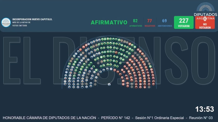 Votación por pantalla con 227 votos - El Disenso